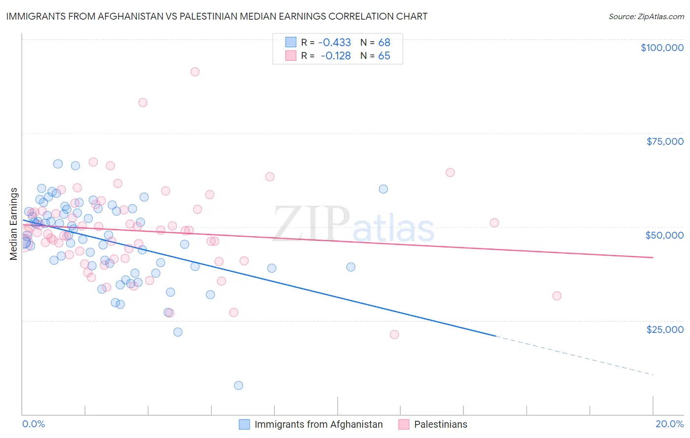 Immigrants from Afghanistan vs Palestinian Median Earnings