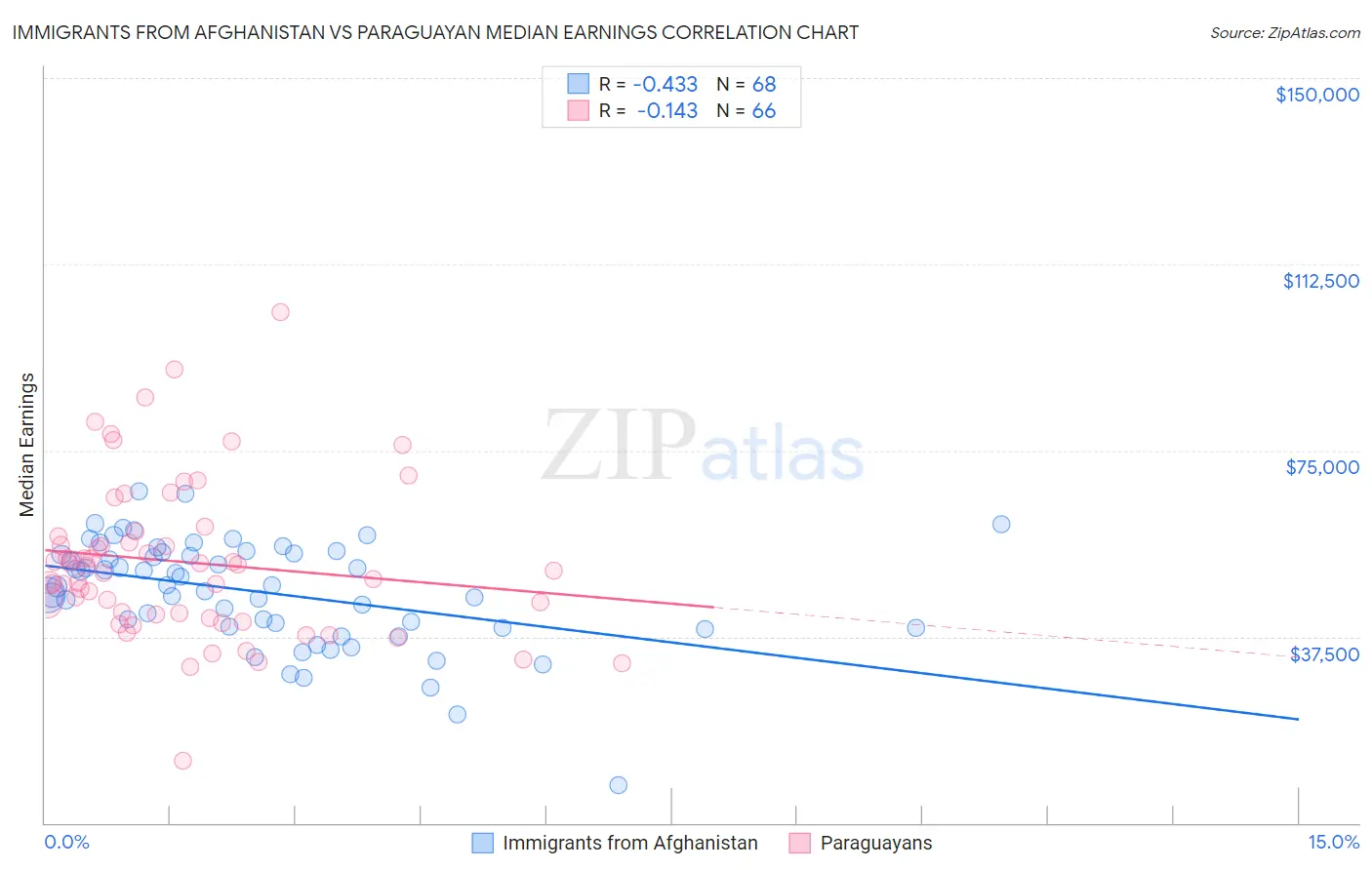 Immigrants from Afghanistan vs Paraguayan Median Earnings