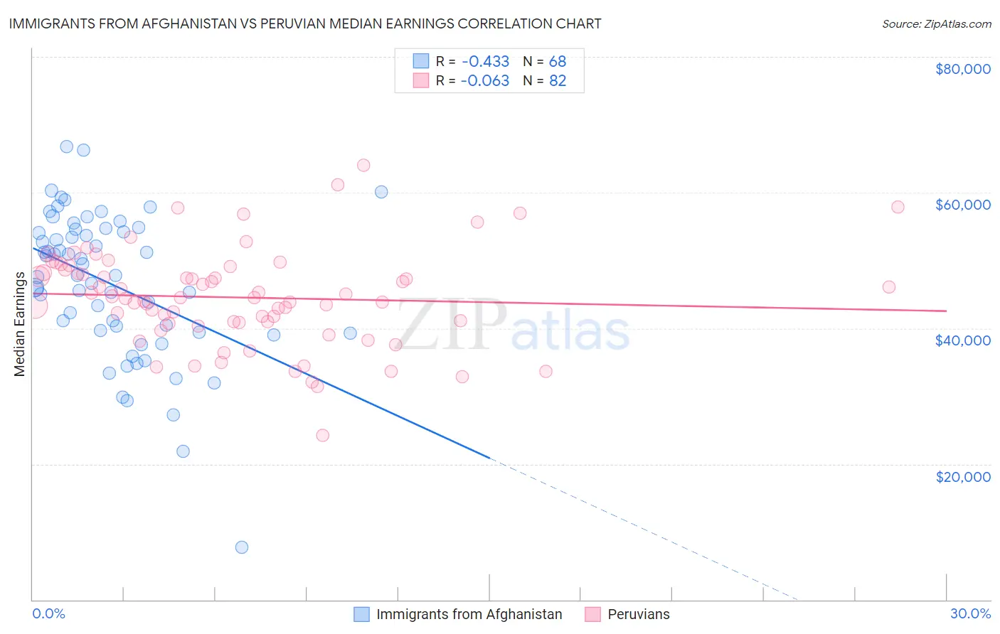 Immigrants from Afghanistan vs Peruvian Median Earnings