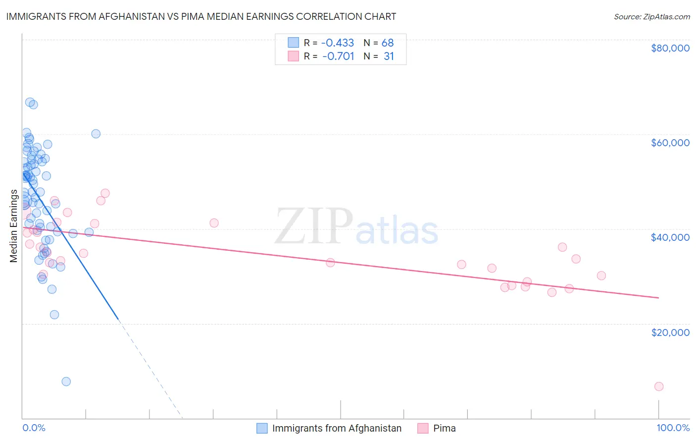 Immigrants from Afghanistan vs Pima Median Earnings