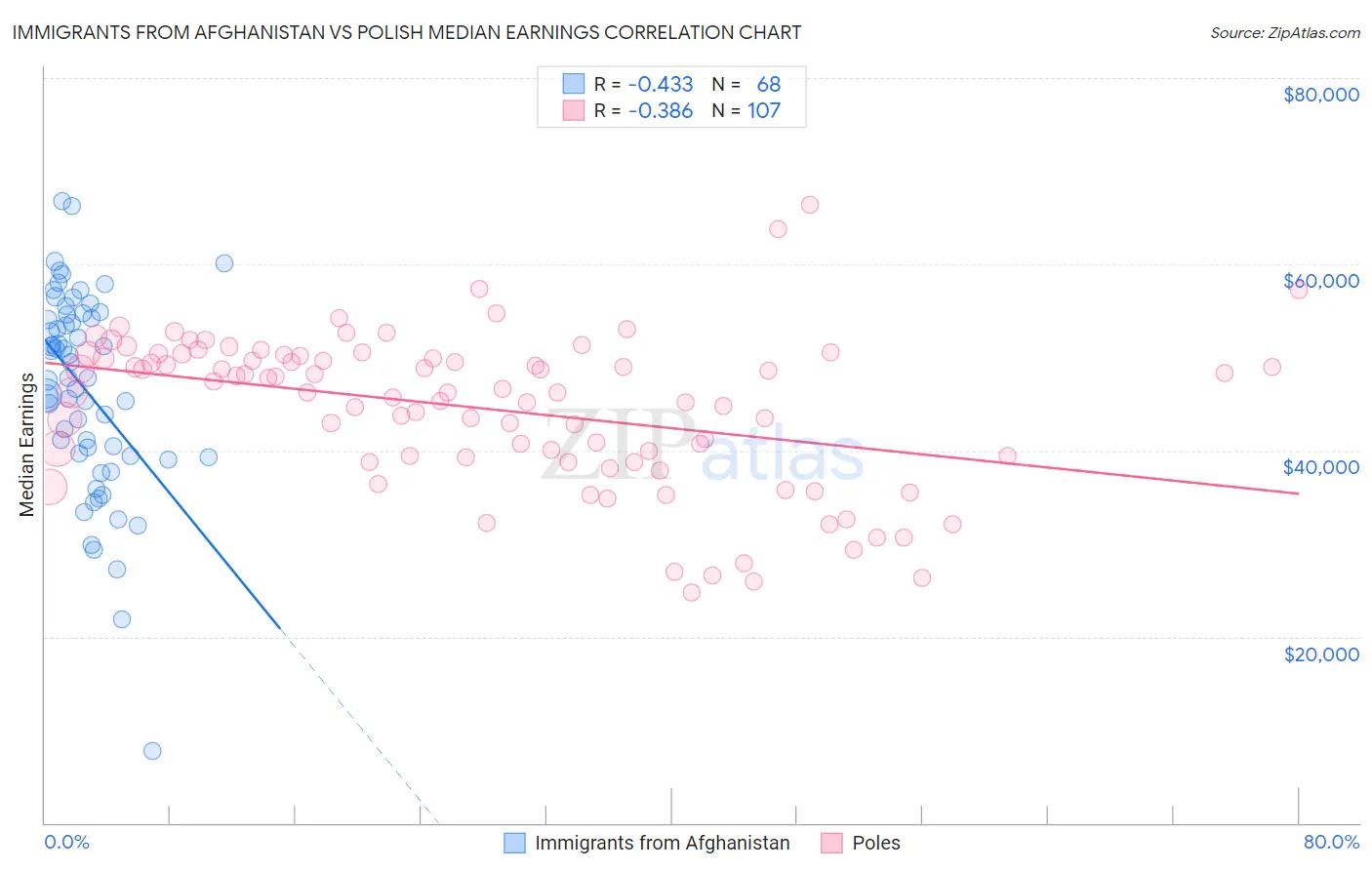 Immigrants from Afghanistan vs Polish Median Earnings