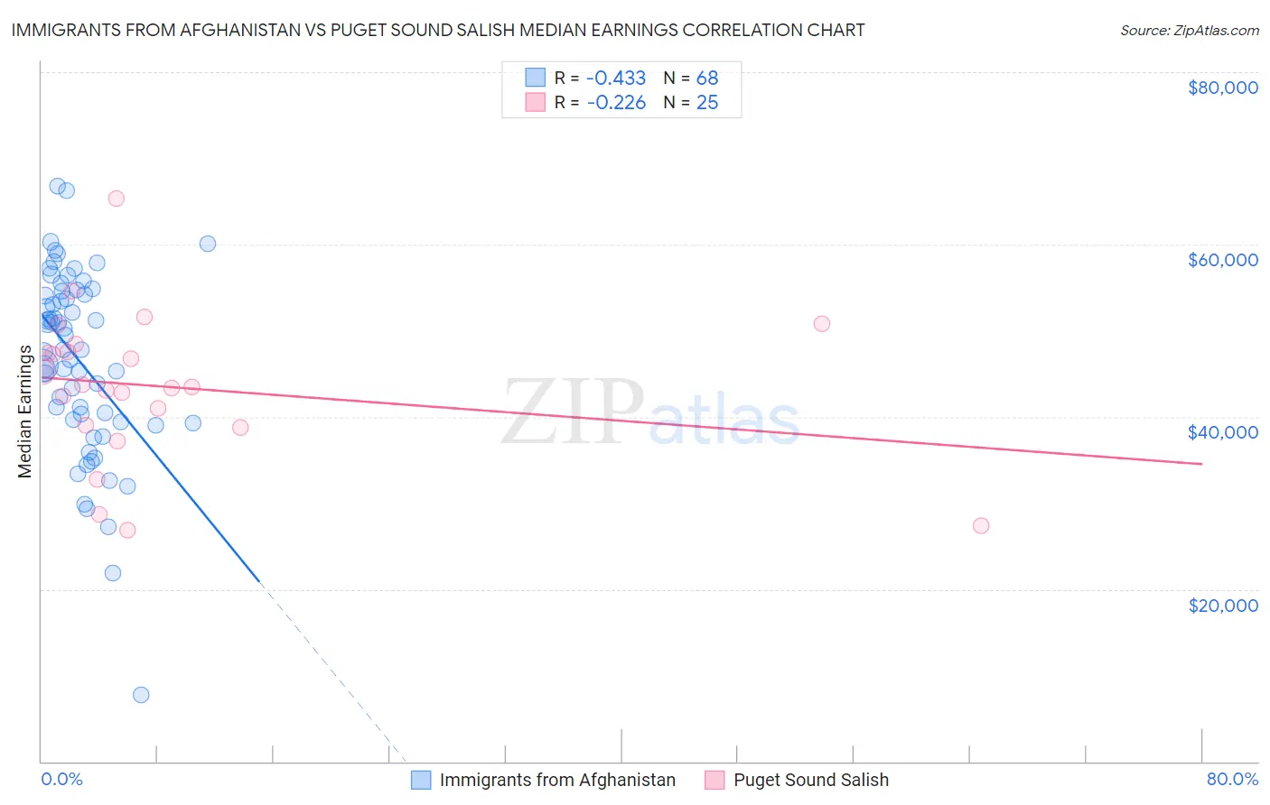 Immigrants from Afghanistan vs Puget Sound Salish Median Earnings