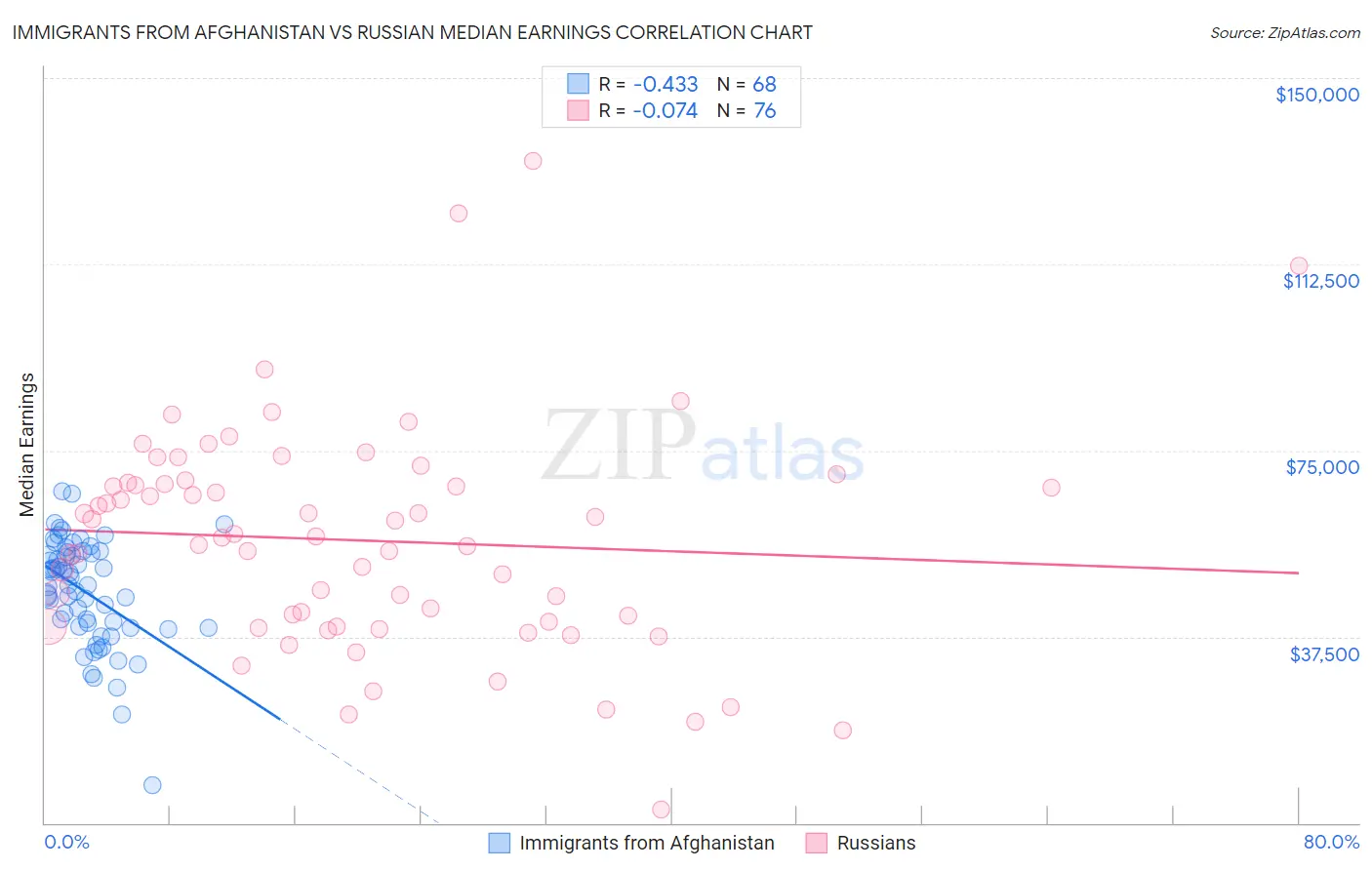 Immigrants from Afghanistan vs Russian Median Earnings