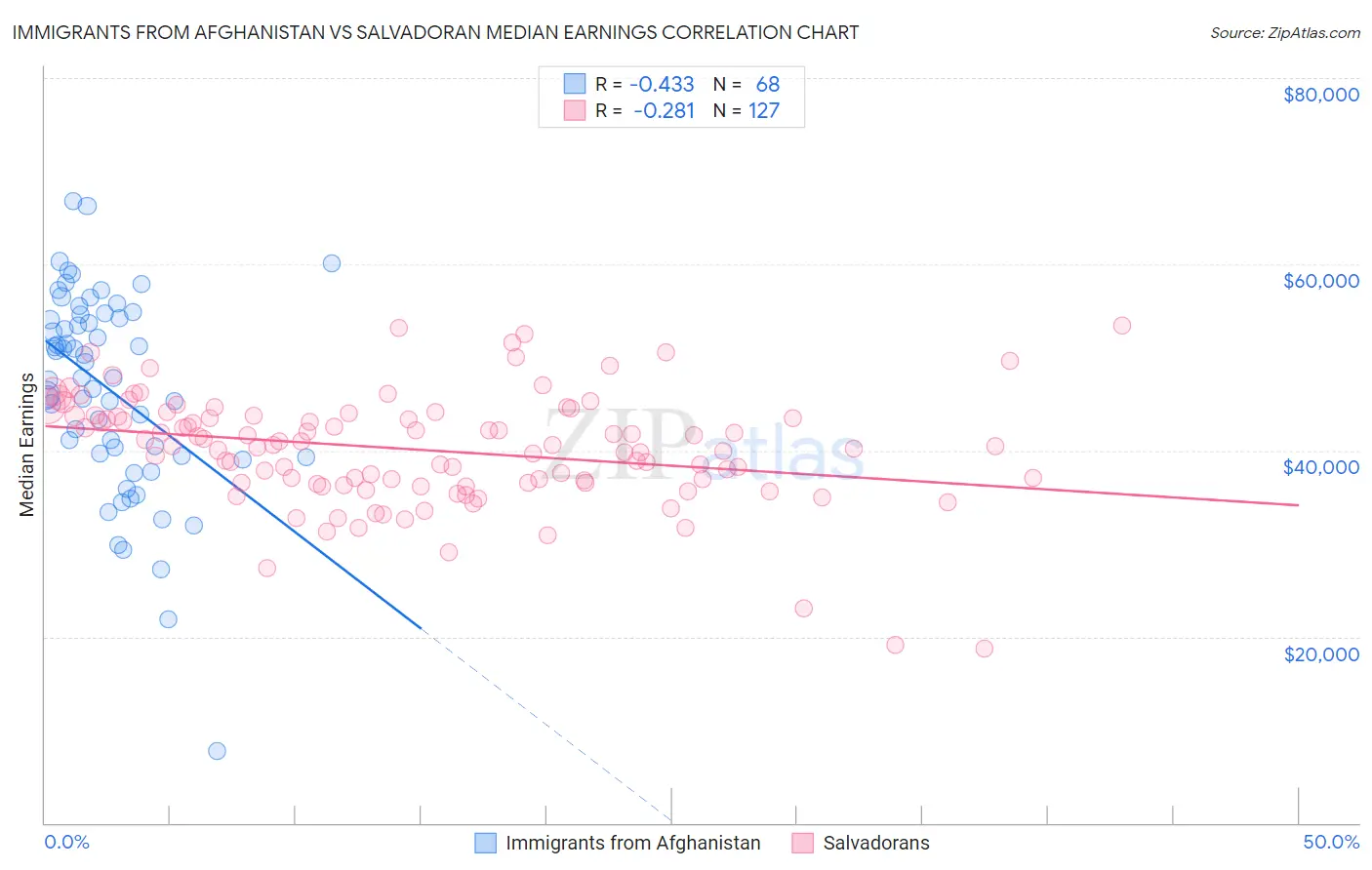 Immigrants from Afghanistan vs Salvadoran Median Earnings