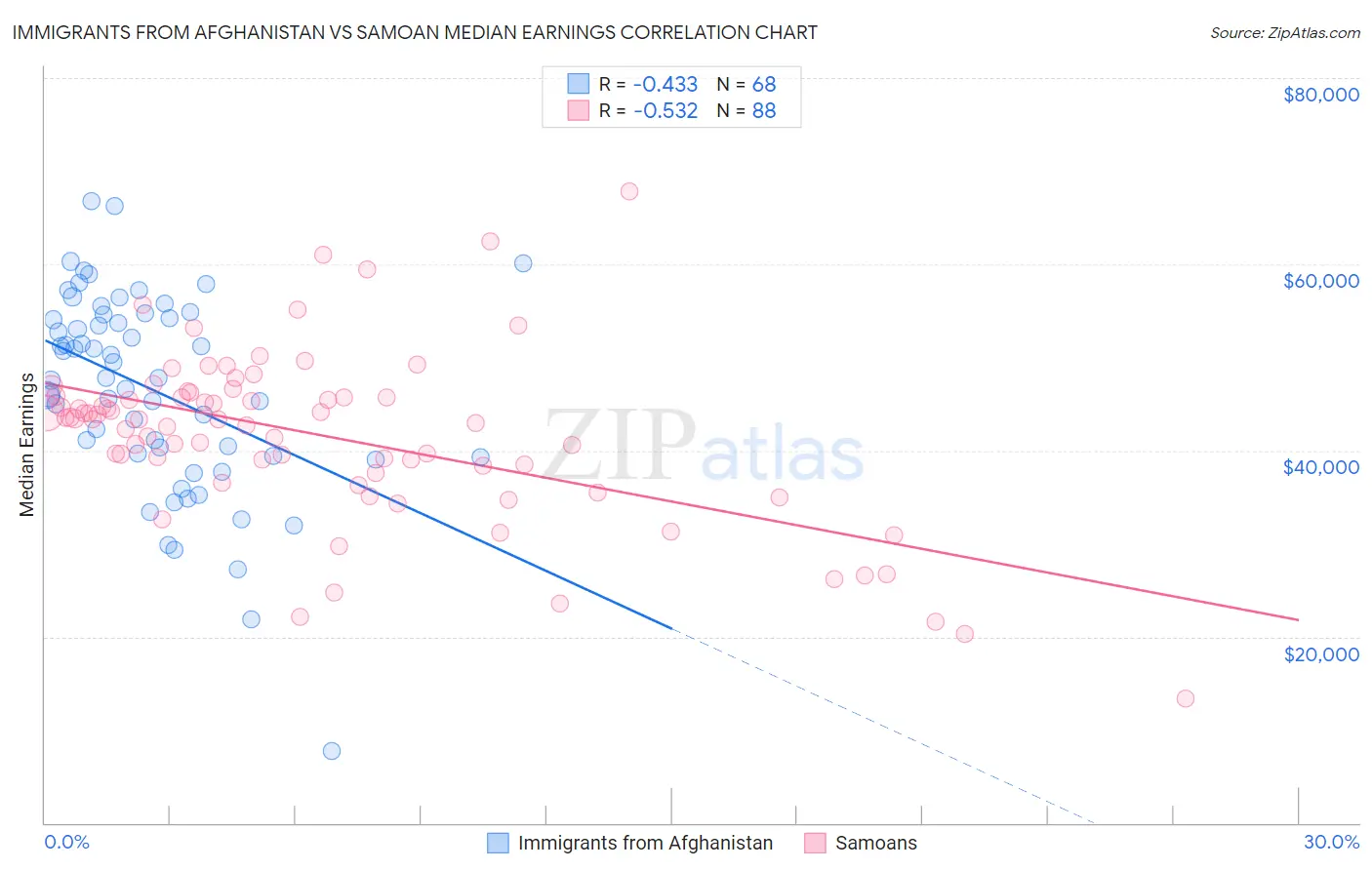 Immigrants from Afghanistan vs Samoan Median Earnings