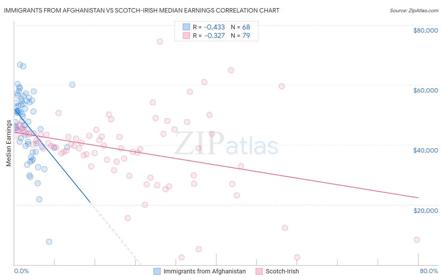 Immigrants from Afghanistan vs Scotch-Irish Median Earnings