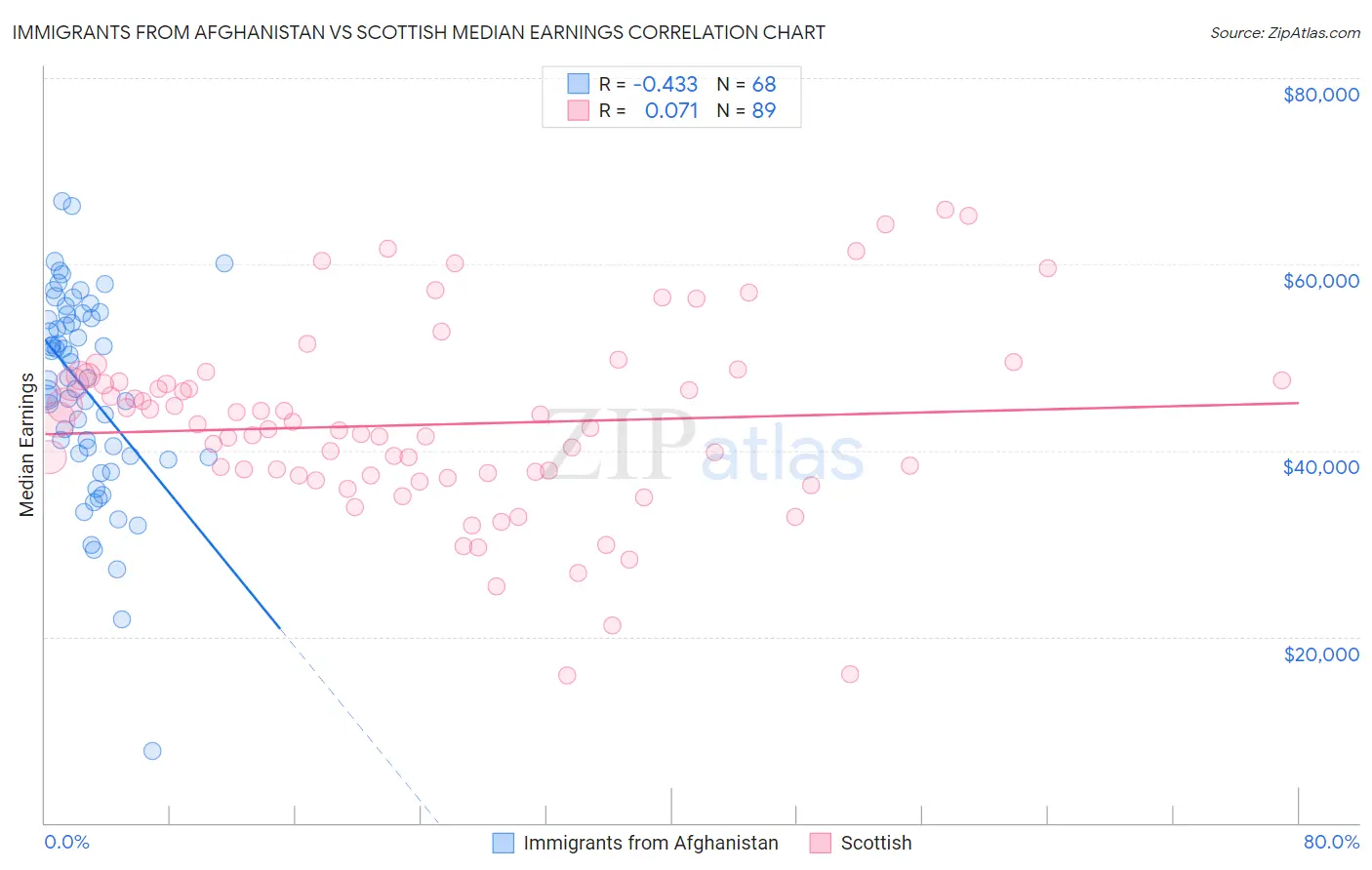 Immigrants from Afghanistan vs Scottish Median Earnings