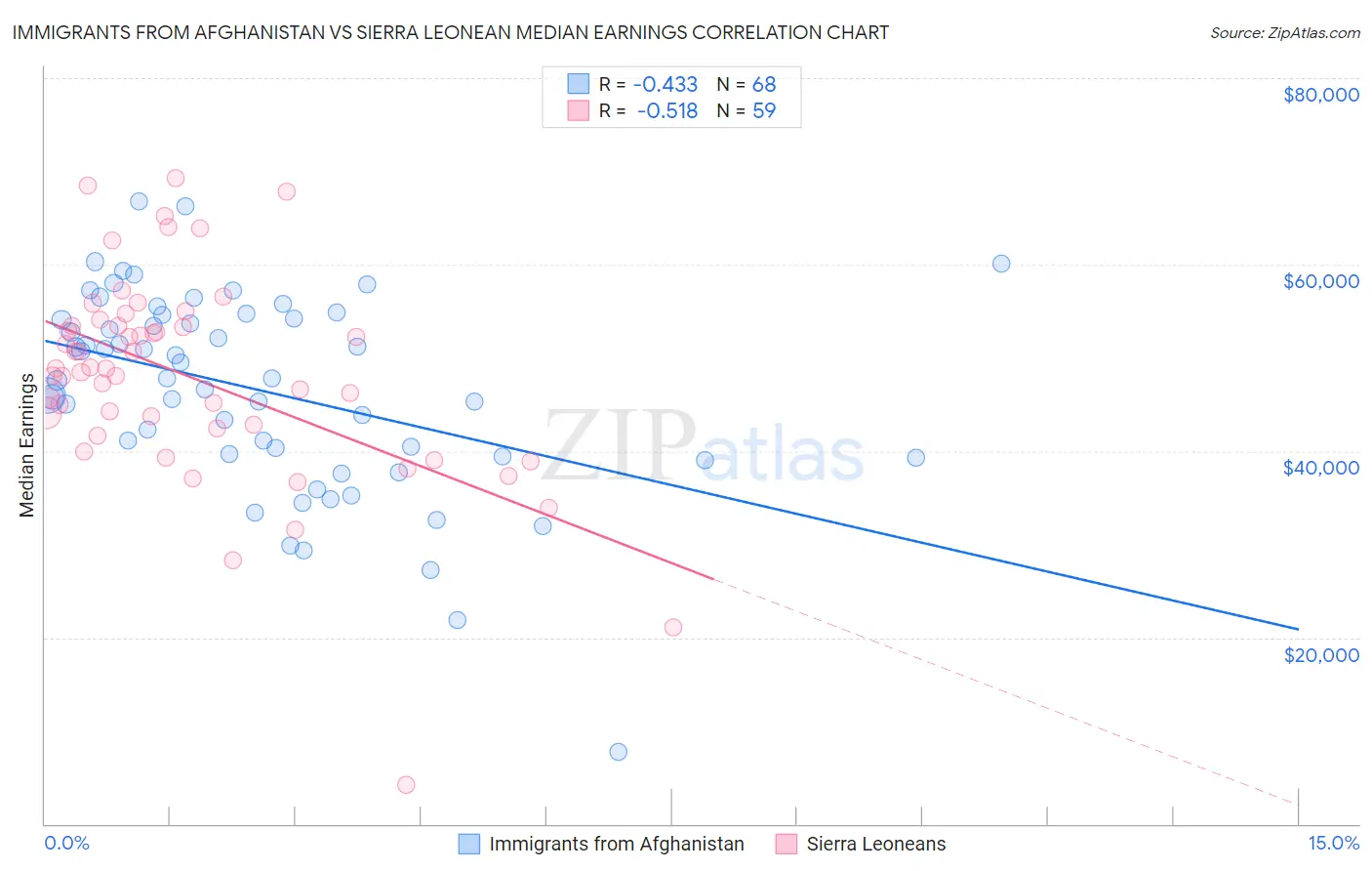 Immigrants from Afghanistan vs Sierra Leonean Median Earnings