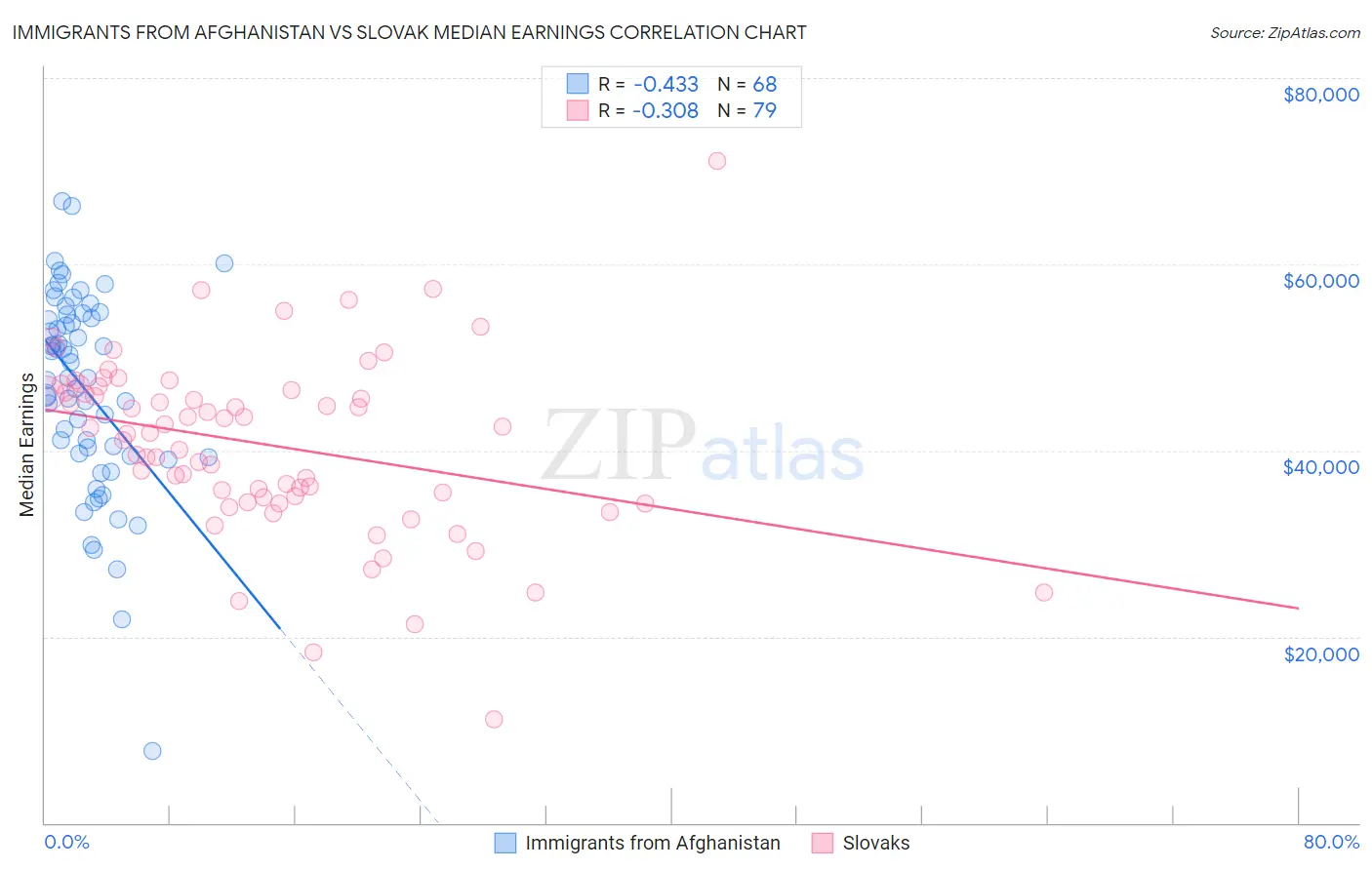 Immigrants from Afghanistan vs Slovak Median Earnings