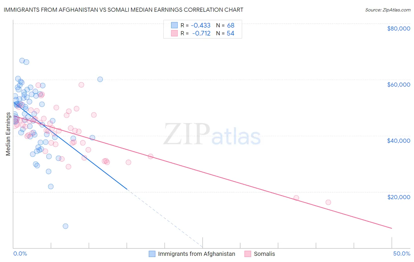 Immigrants from Afghanistan vs Somali Median Earnings