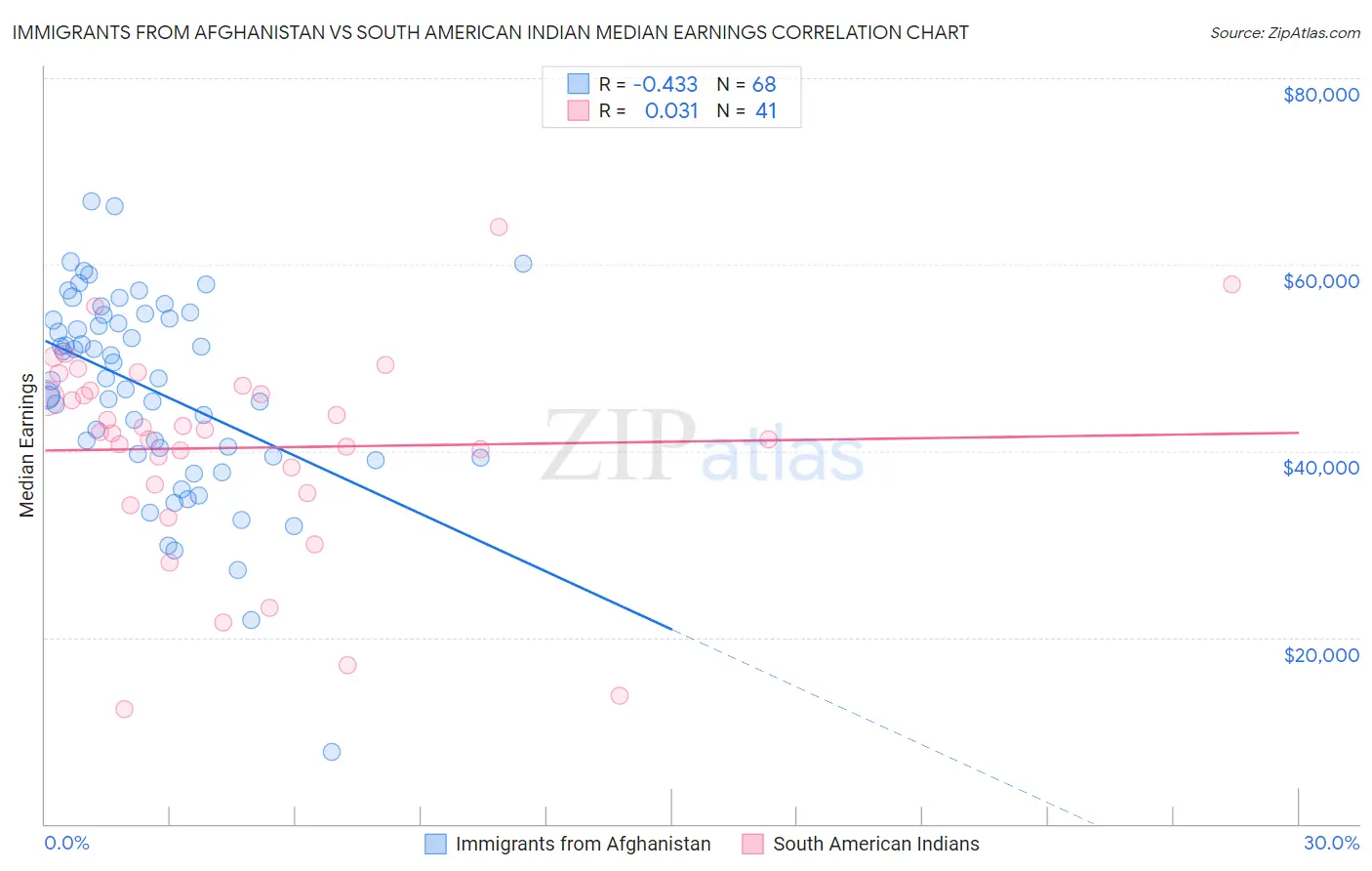 Immigrants from Afghanistan vs South American Indian Median Earnings