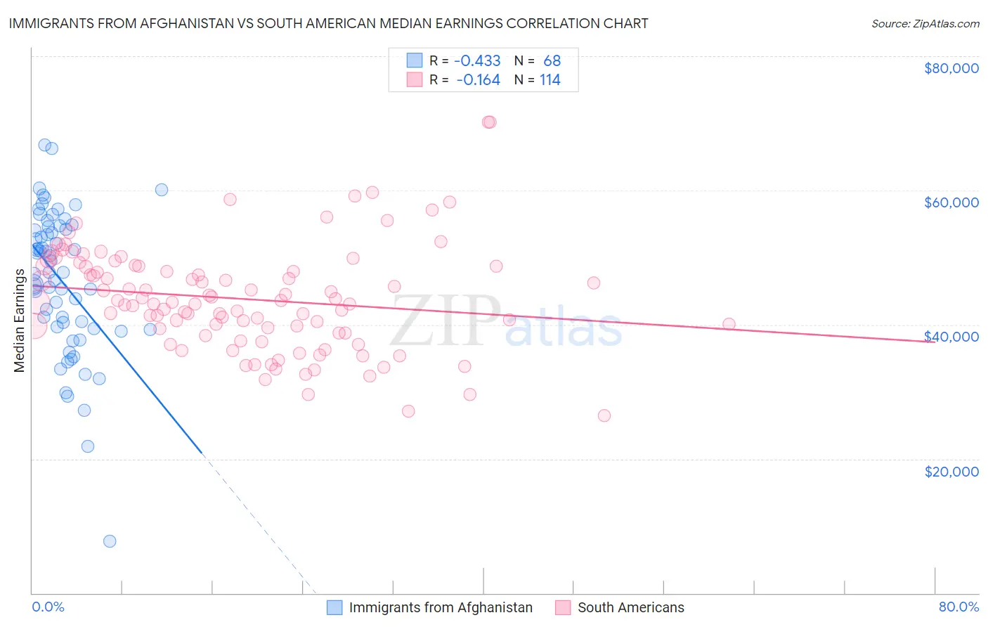 Immigrants from Afghanistan vs South American Median Earnings