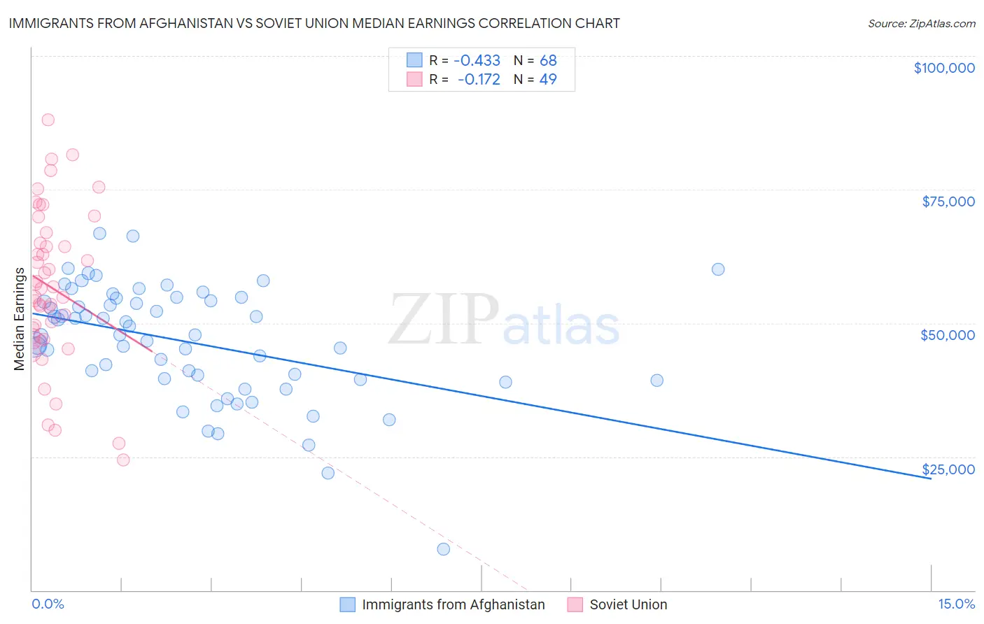 Immigrants from Afghanistan vs Soviet Union Median Earnings