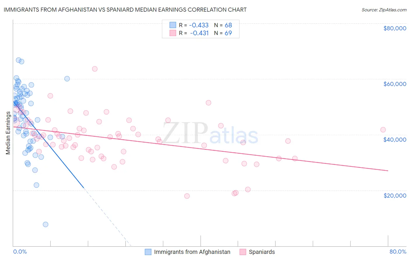 Immigrants from Afghanistan vs Spaniard Median Earnings