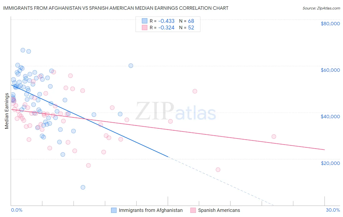 Immigrants from Afghanistan vs Spanish American Median Earnings