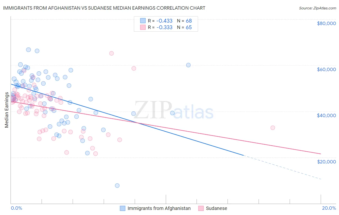 Immigrants from Afghanistan vs Sudanese Median Earnings