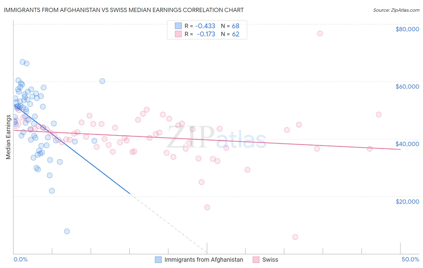 Immigrants from Afghanistan vs Swiss Median Earnings