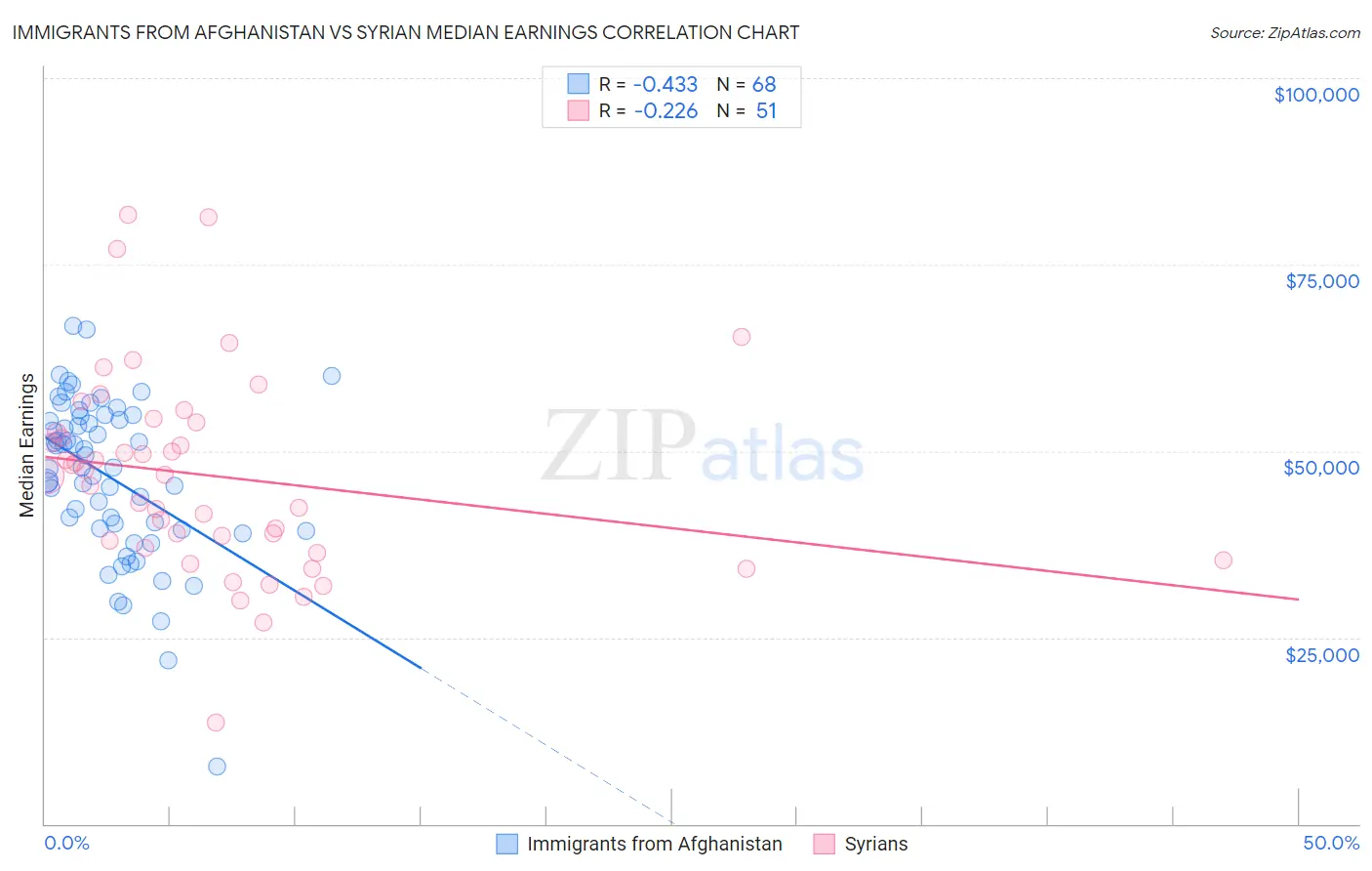 Immigrants from Afghanistan vs Syrian Median Earnings