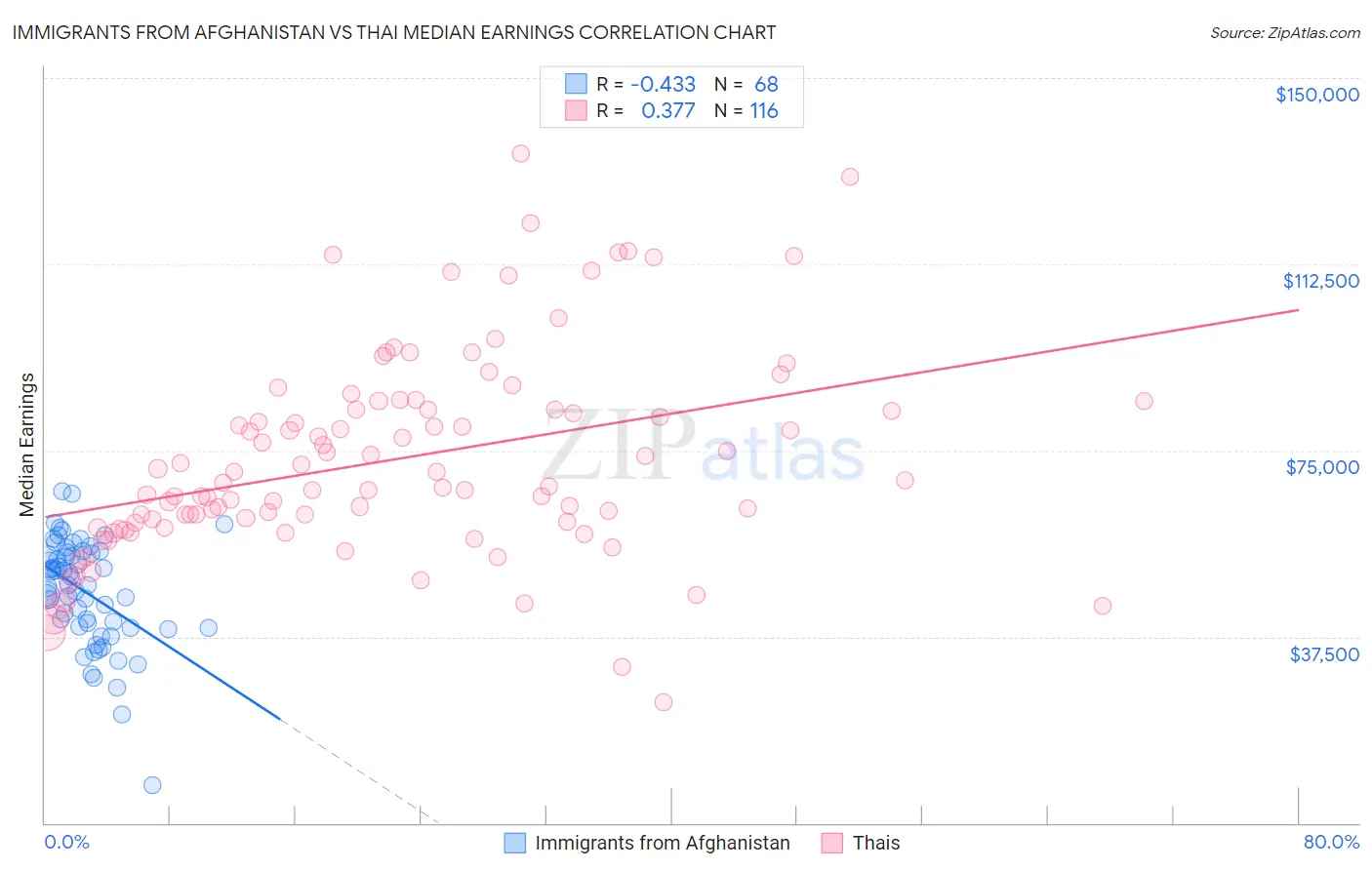 Immigrants from Afghanistan vs Thai Median Earnings