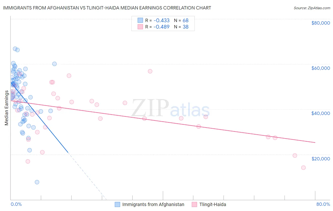 Immigrants from Afghanistan vs Tlingit-Haida Median Earnings