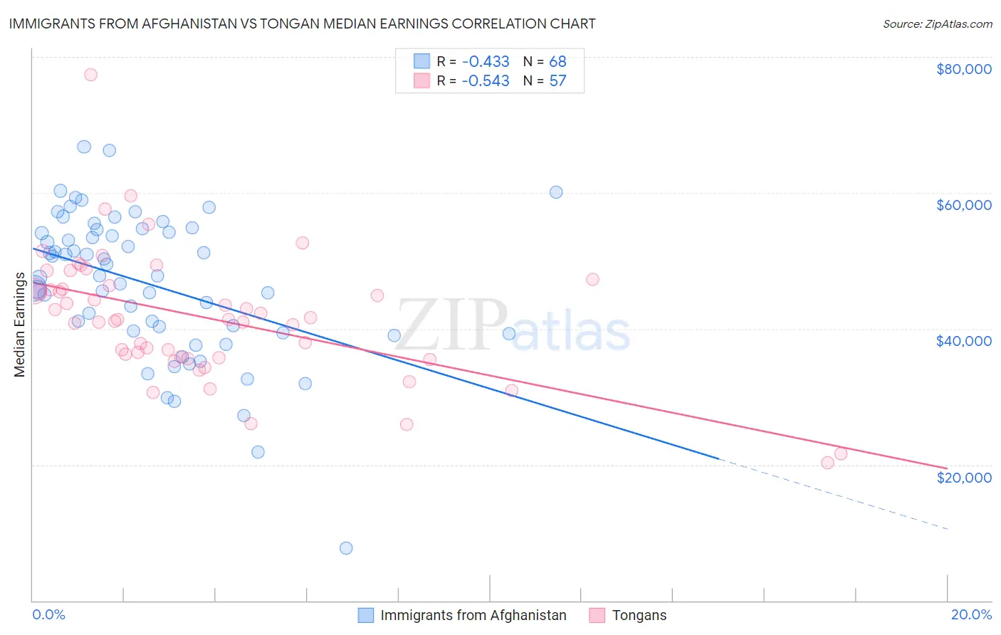 Immigrants from Afghanistan vs Tongan Median Earnings