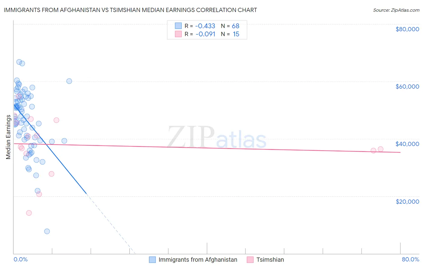 Immigrants from Afghanistan vs Tsimshian Median Earnings