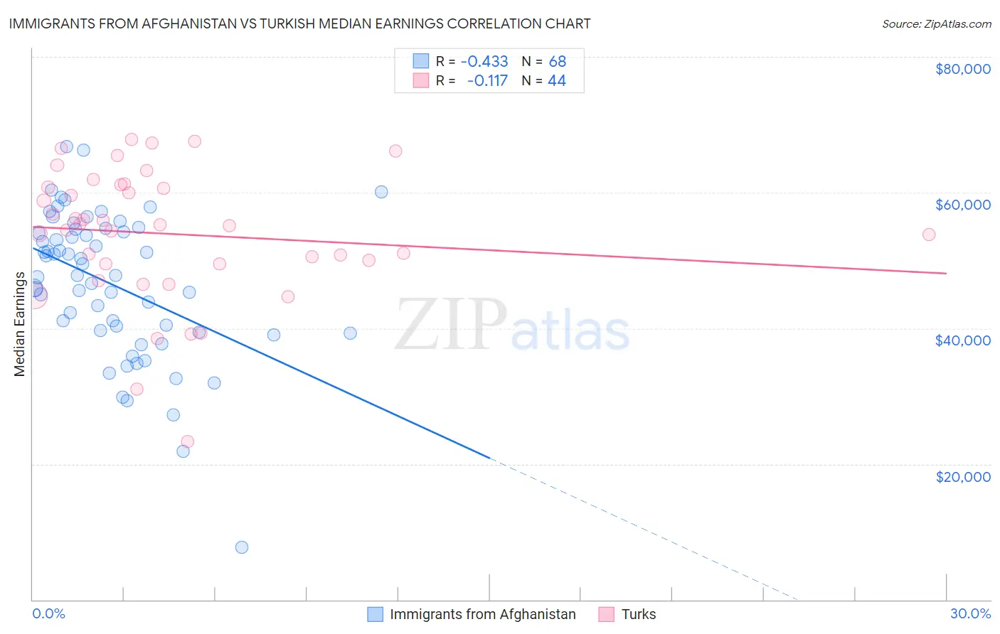 Immigrants from Afghanistan vs Turkish Median Earnings