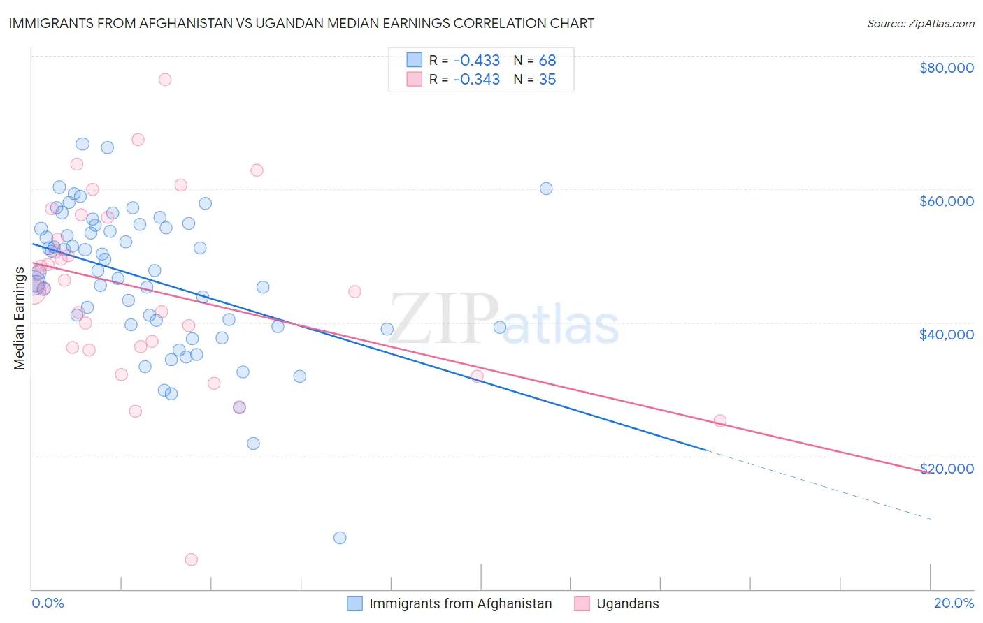 Immigrants from Afghanistan vs Ugandan Median Earnings