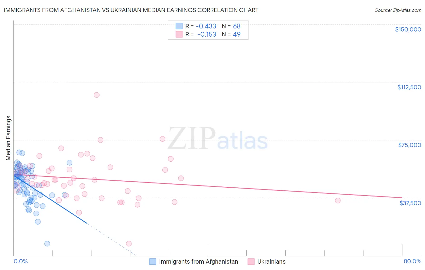 Immigrants from Afghanistan vs Ukrainian Median Earnings