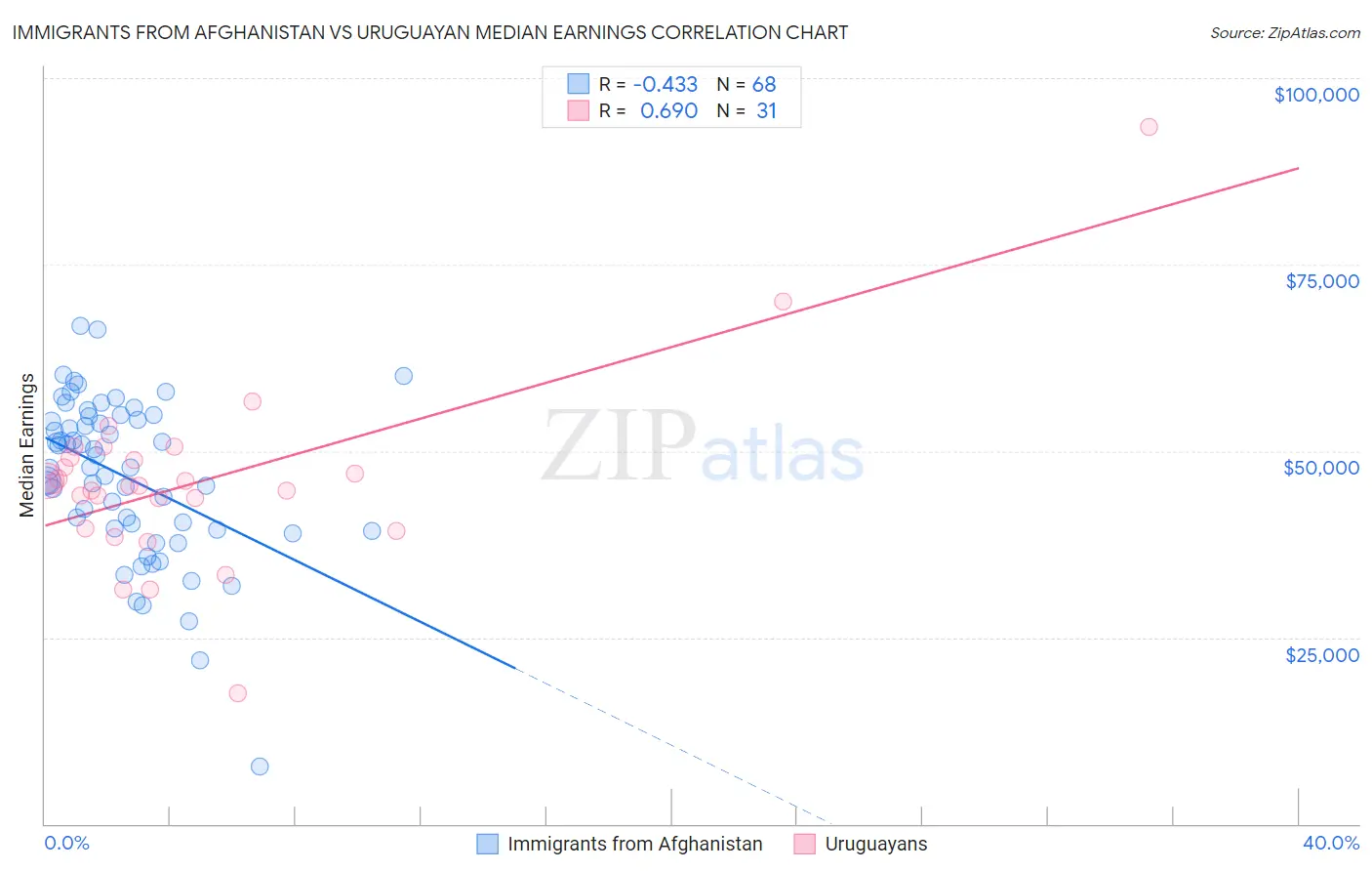 Immigrants from Afghanistan vs Uruguayan Median Earnings