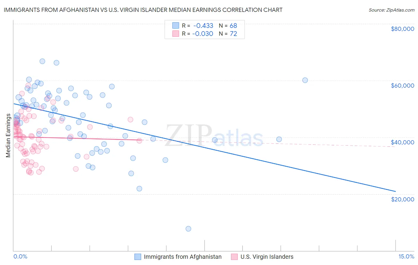 Immigrants from Afghanistan vs U.S. Virgin Islander Median Earnings