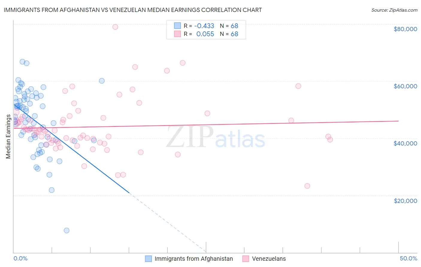 Immigrants from Afghanistan vs Venezuelan Median Earnings