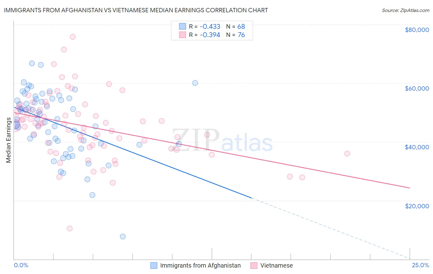 Immigrants from Afghanistan vs Vietnamese Median Earnings