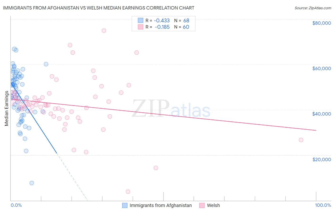 Immigrants from Afghanistan vs Welsh Median Earnings