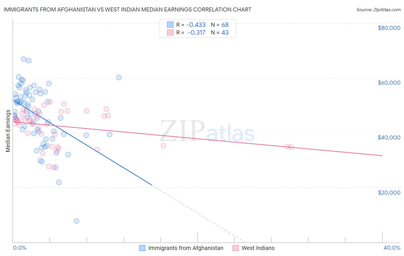 Immigrants from Afghanistan vs West Indian Median Earnings