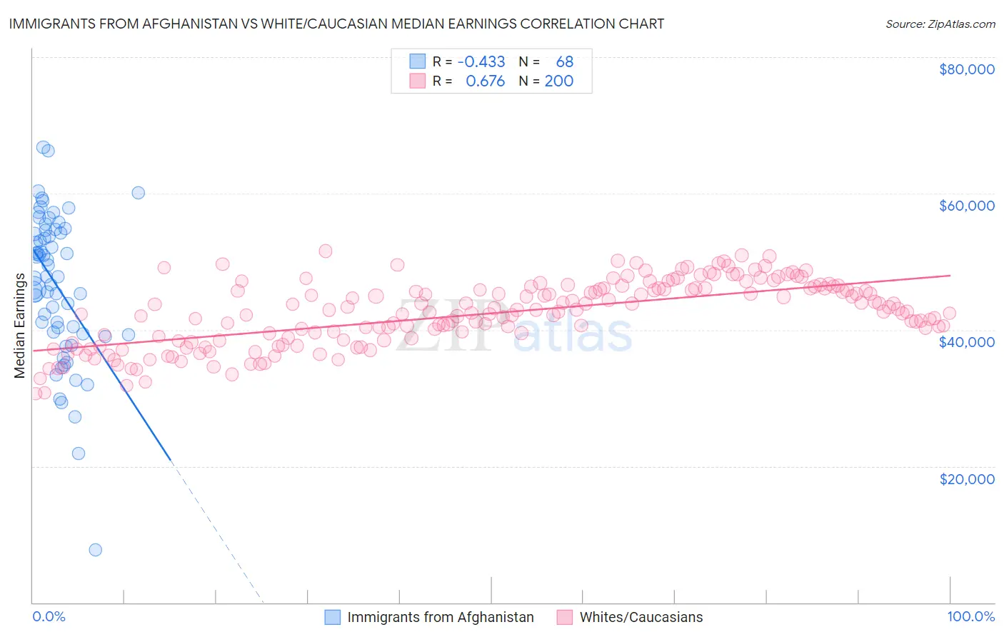 Immigrants from Afghanistan vs White/Caucasian Median Earnings