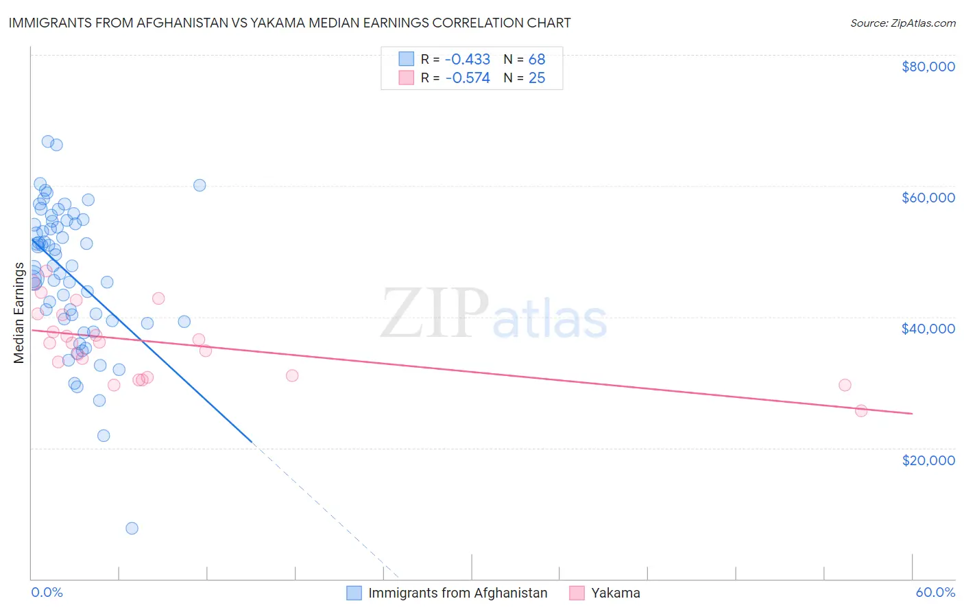 Immigrants from Afghanistan vs Yakama Median Earnings