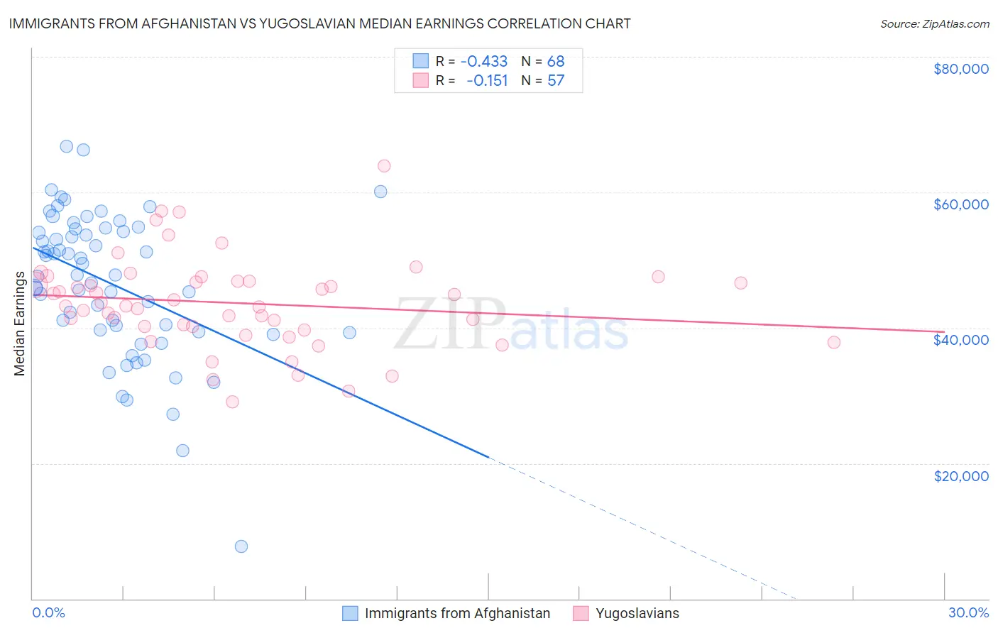 Immigrants from Afghanistan vs Yugoslavian Median Earnings