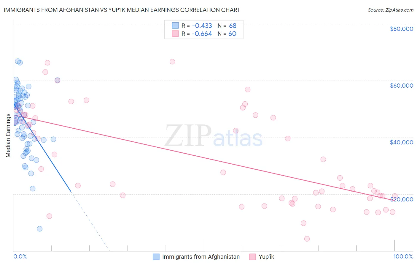Immigrants from Afghanistan vs Yup'ik Median Earnings