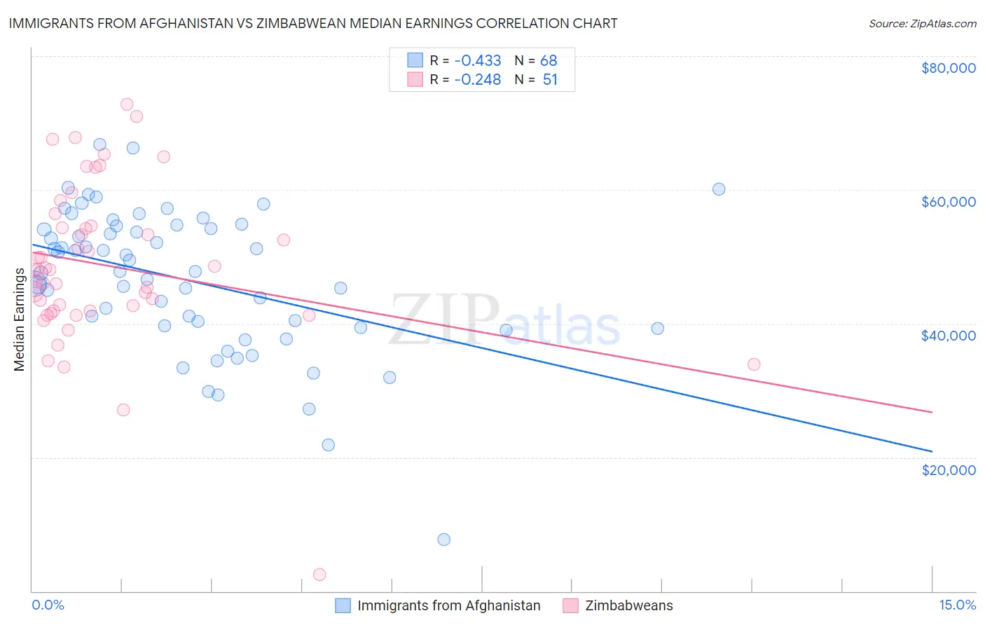 Immigrants from Afghanistan vs Zimbabwean Median Earnings
