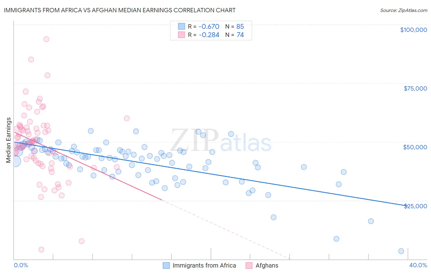 Immigrants from Africa vs Afghan Median Earnings