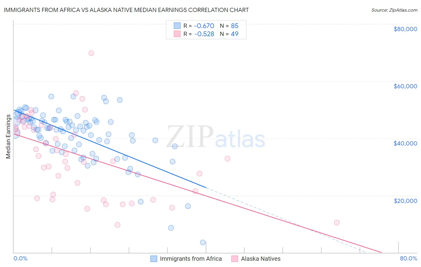 Immigrants from Africa vs Alaska Native Median Earnings
