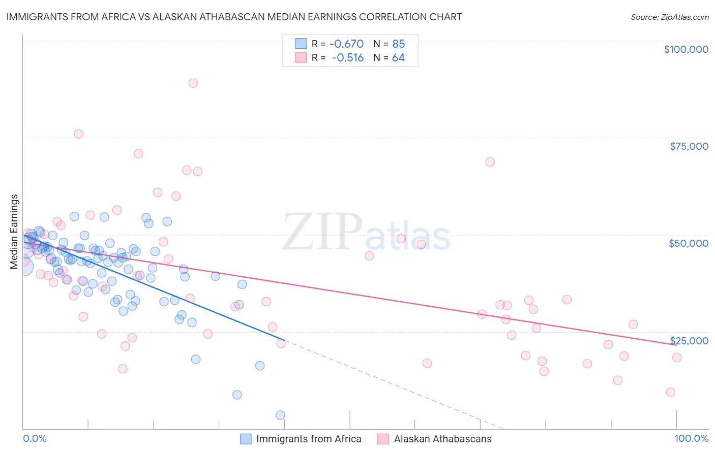 Immigrants from Africa vs Alaskan Athabascan Median Earnings