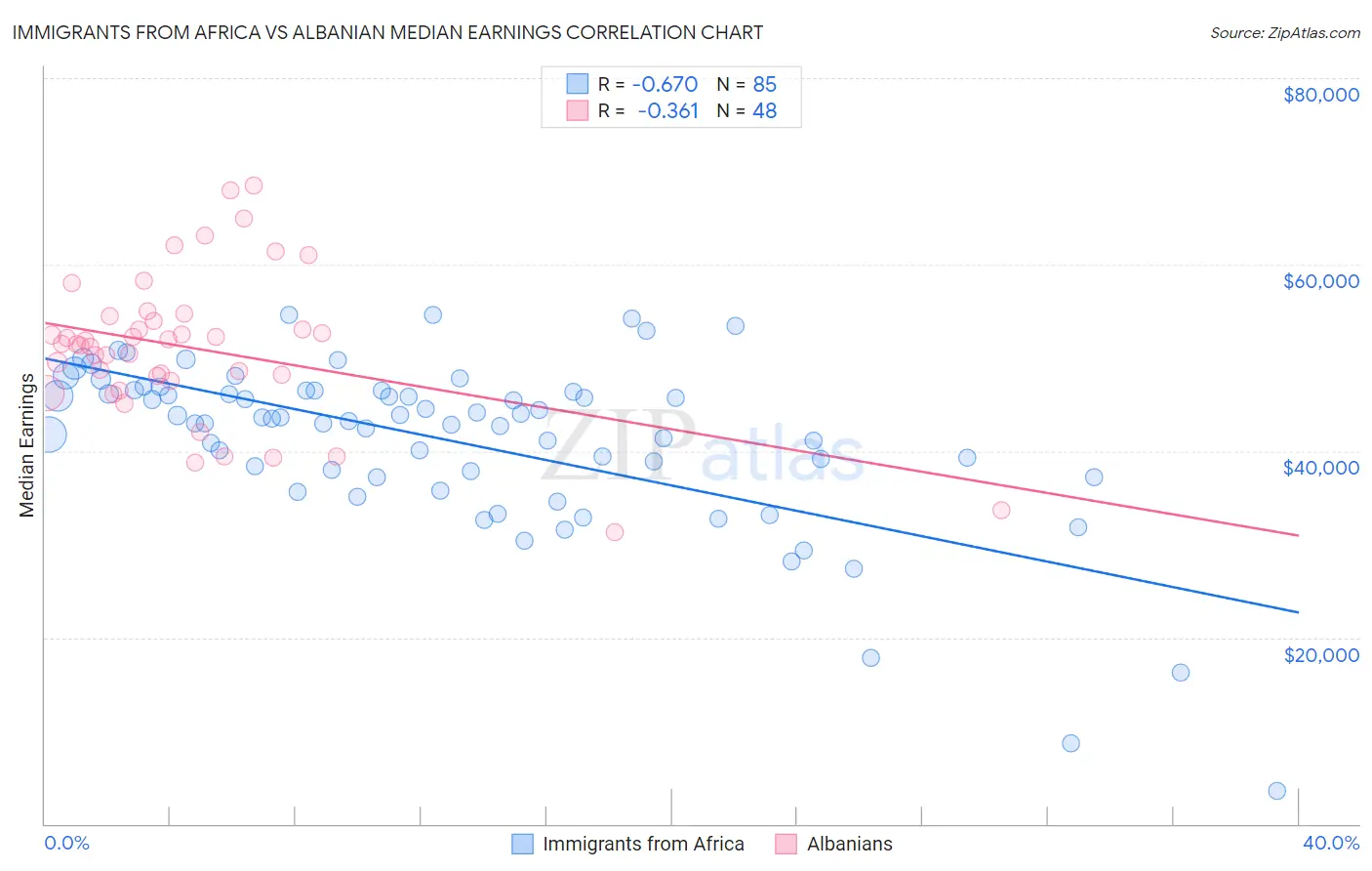 Immigrants from Africa vs Albanian Median Earnings