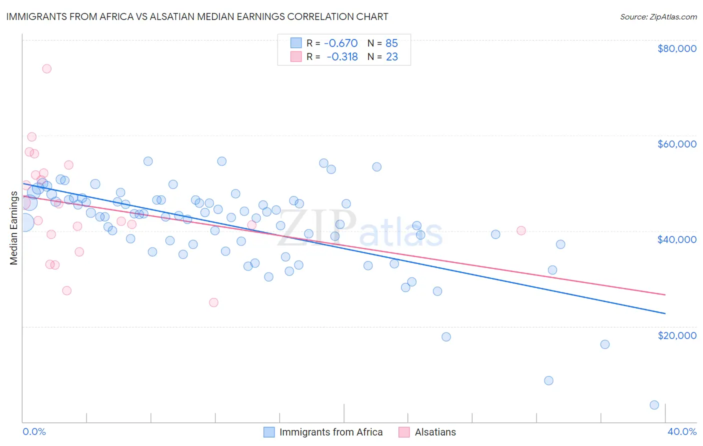 Immigrants from Africa vs Alsatian Median Earnings
