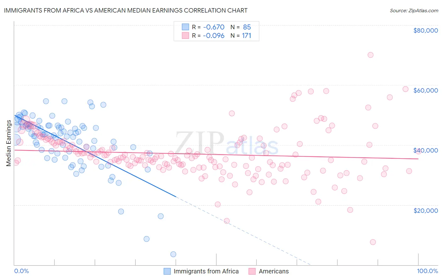 Immigrants from Africa vs American Median Earnings