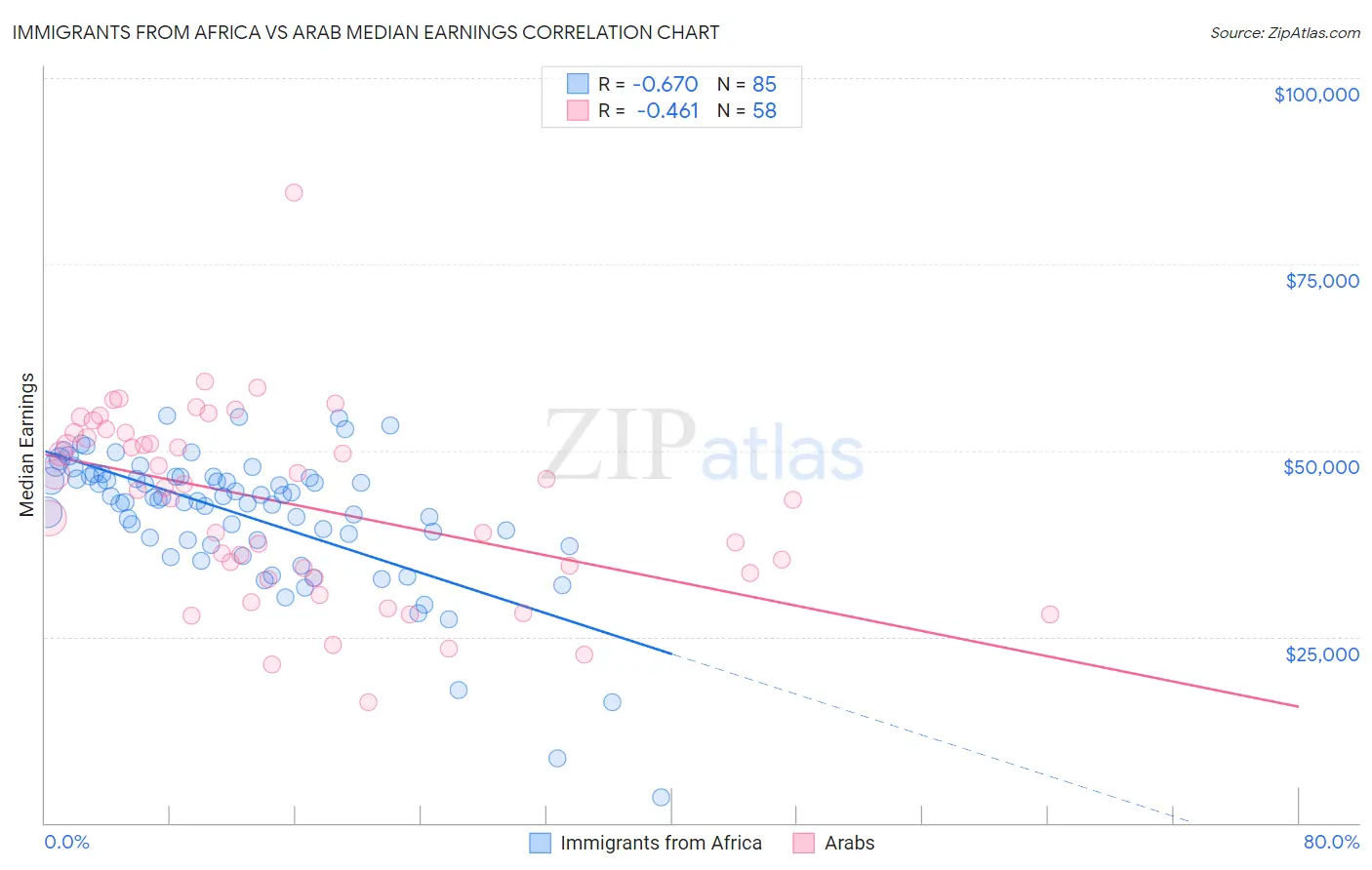 Immigrants from Africa vs Arab Median Earnings