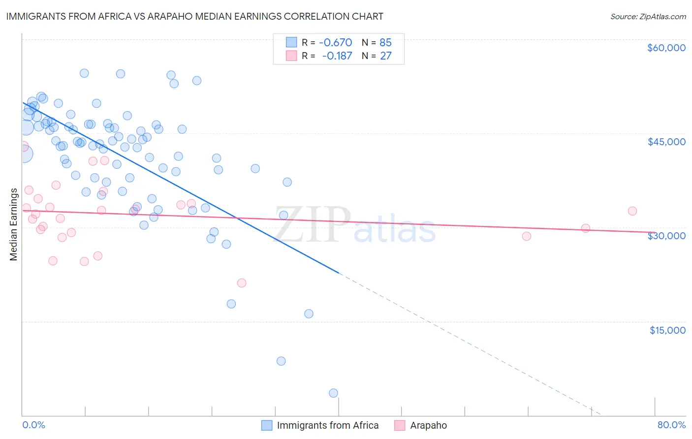Immigrants from Africa vs Arapaho Median Earnings