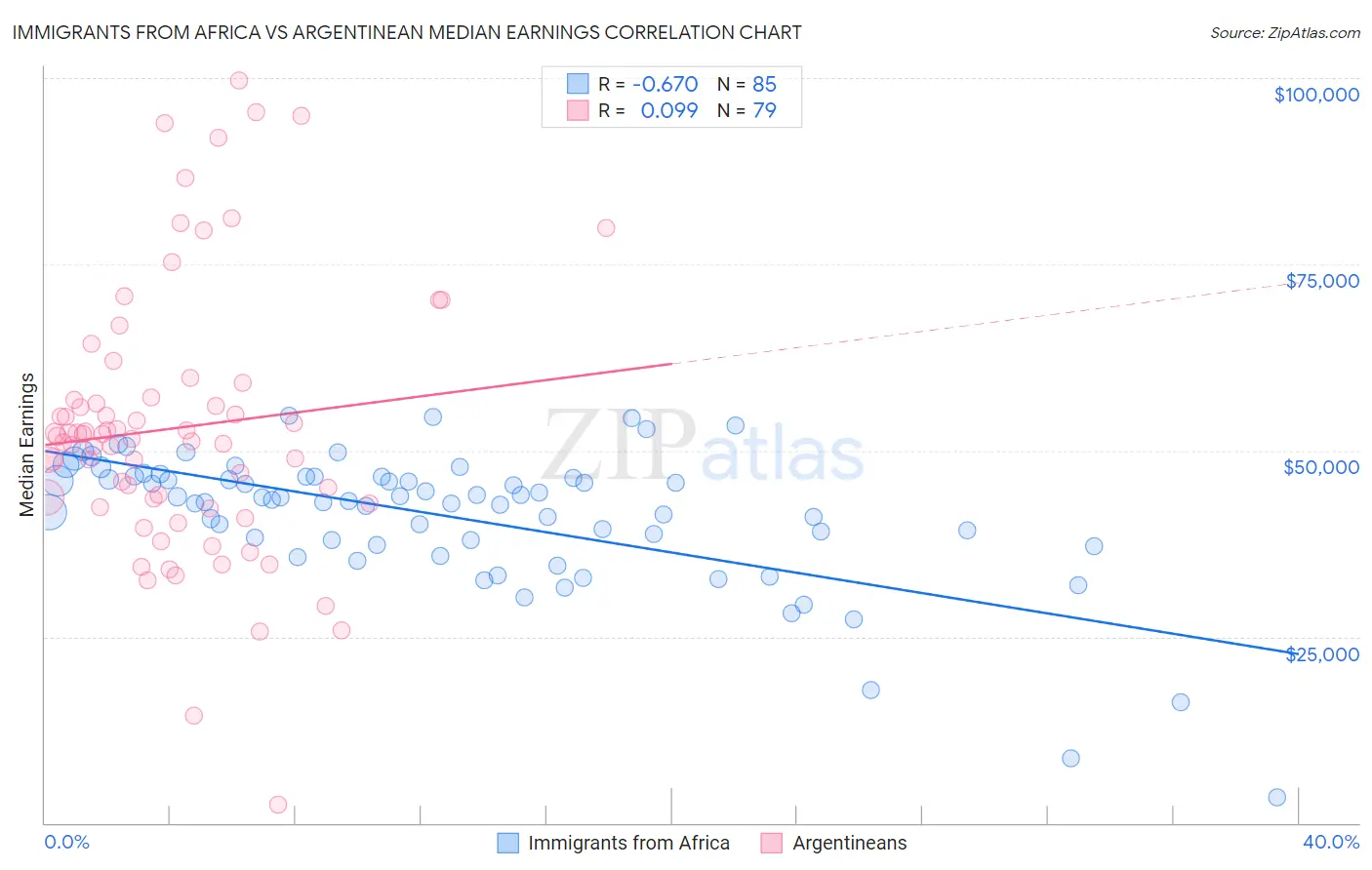 Immigrants from Africa vs Argentinean Median Earnings