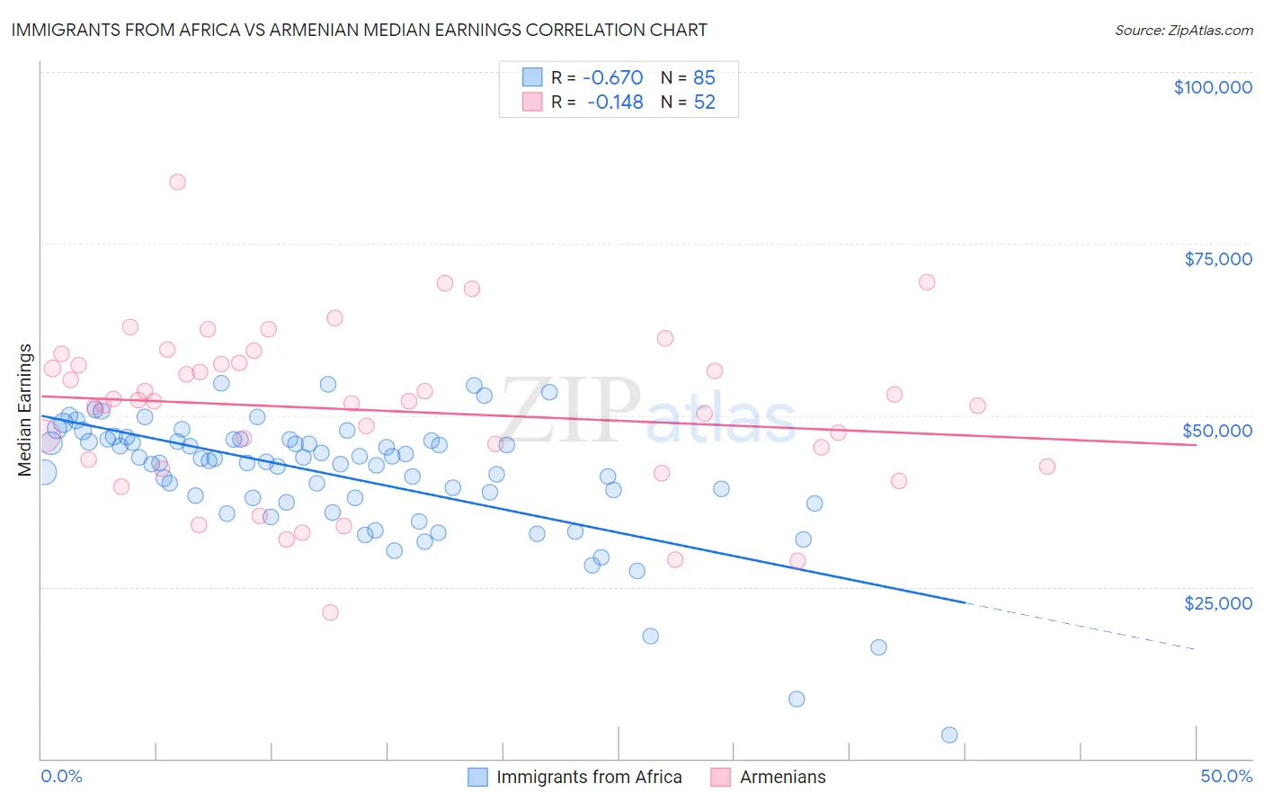 Immigrants from Africa vs Armenian Median Earnings